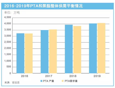 安迅思 2019年中國PTA市場利好與風(fēng)險(xiǎn)并存，鞋帽零售成關(guān)鍵變量