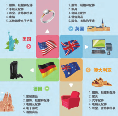 eBay發(fā)布跨境電商零售出口產(chǎn)業(yè)五大發(fā)展趨勢 鞋帽零售迎來新機(jī)遇